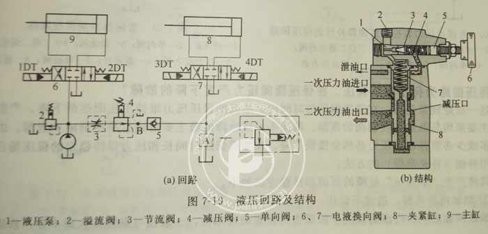 Parker柱塞泵減壓閥調(diào)速失靈壓力不降反升,怎么解決？
